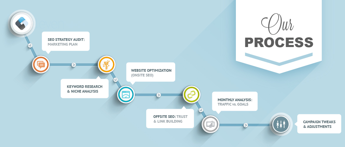 seo marketing strategy process graphic